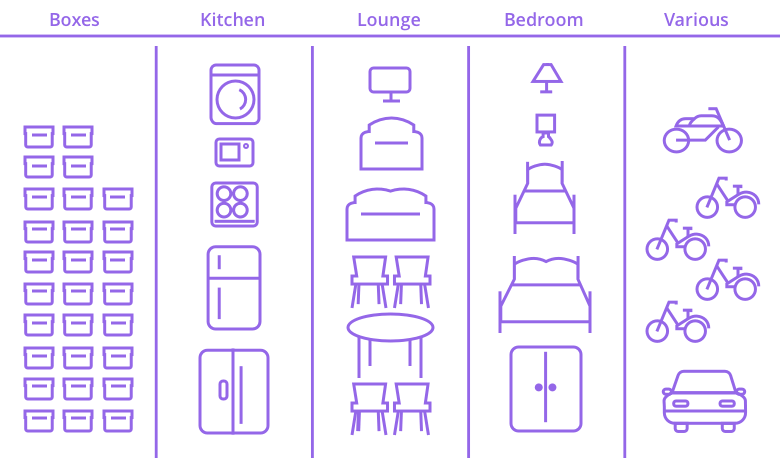 Boxes: 28 x medium boxes, Kitchen: 1 x american fridge, 1 x small fridge, 3 x kitchen appliances, Bedrooms: 1 x wardrobe, 1 x double bed, 1 x single bed, 2 x lamps, Lounge: 1 x sofa, 4 x chairs, 1 x table, 1 x armchair, 1 x television, Various: 1 x motorbike, 4 x bicycles, 1x car